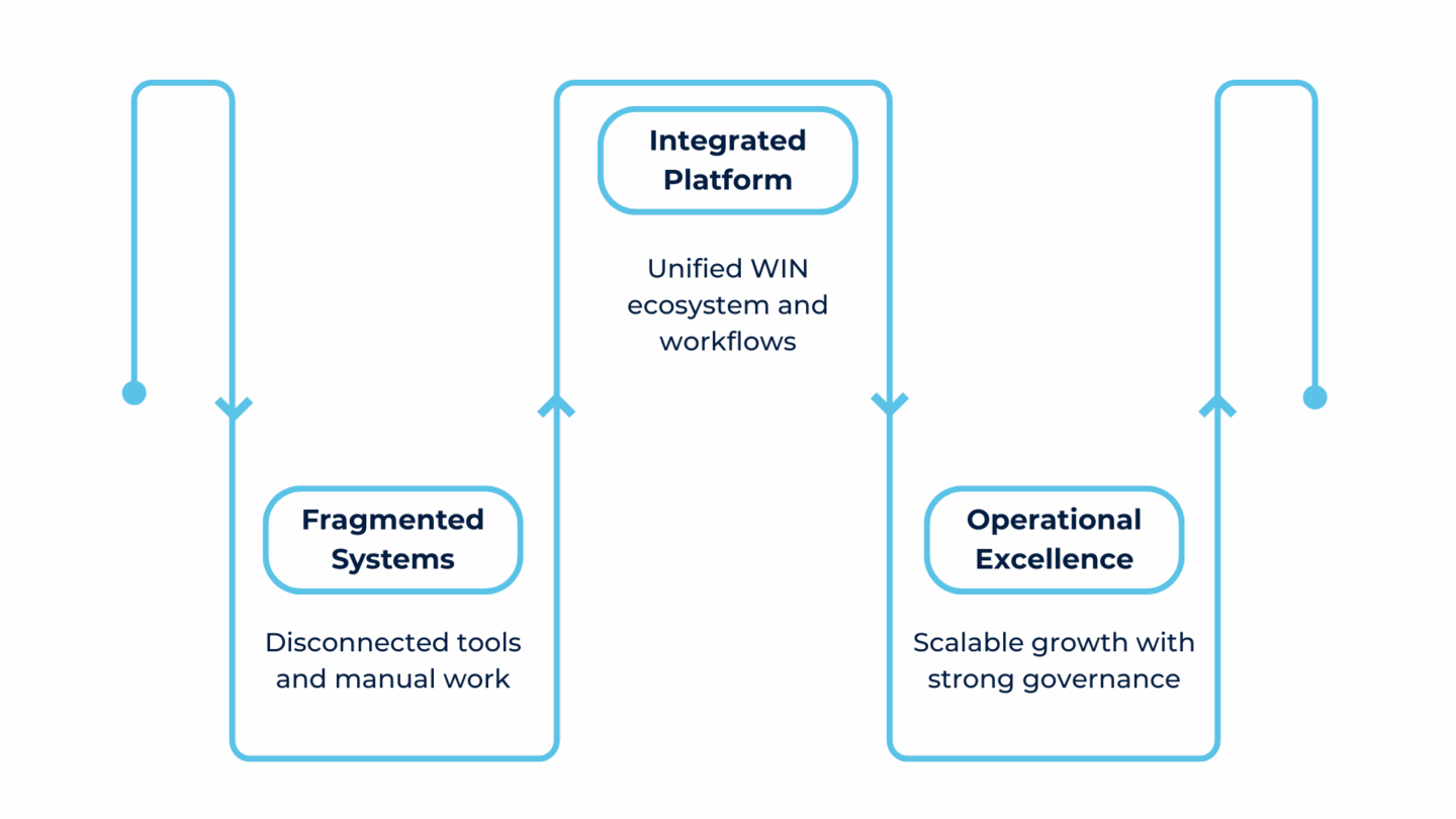 WIN Diagram WIN Diagram